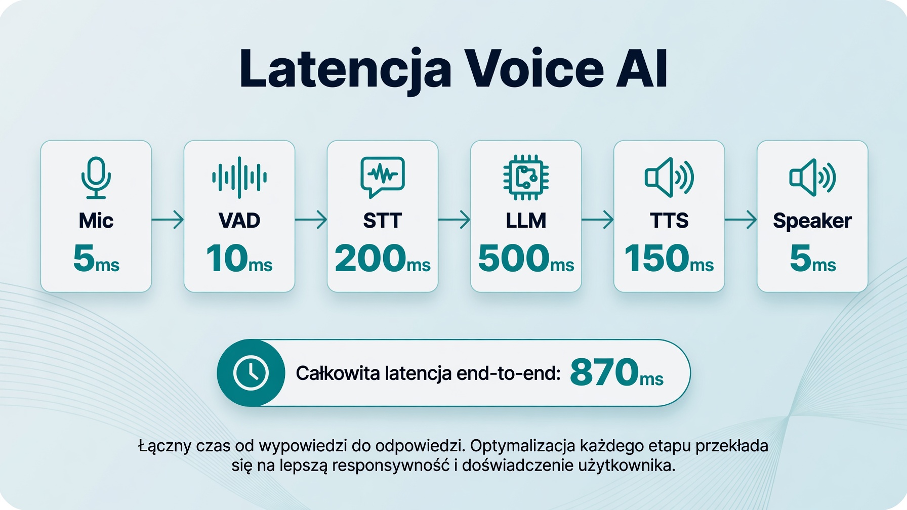 Mapa latencji głosowej