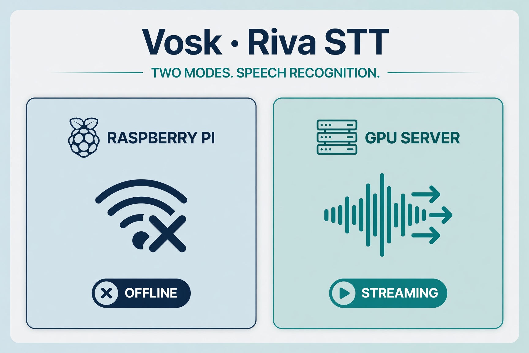 Wizualizacja: Vosk i NVIDIA Riva: offline, streaming i edge
