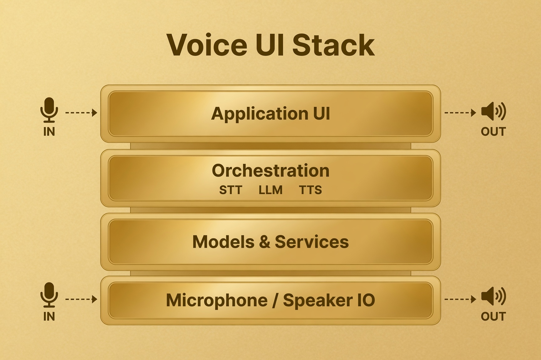 Architektura voice UI